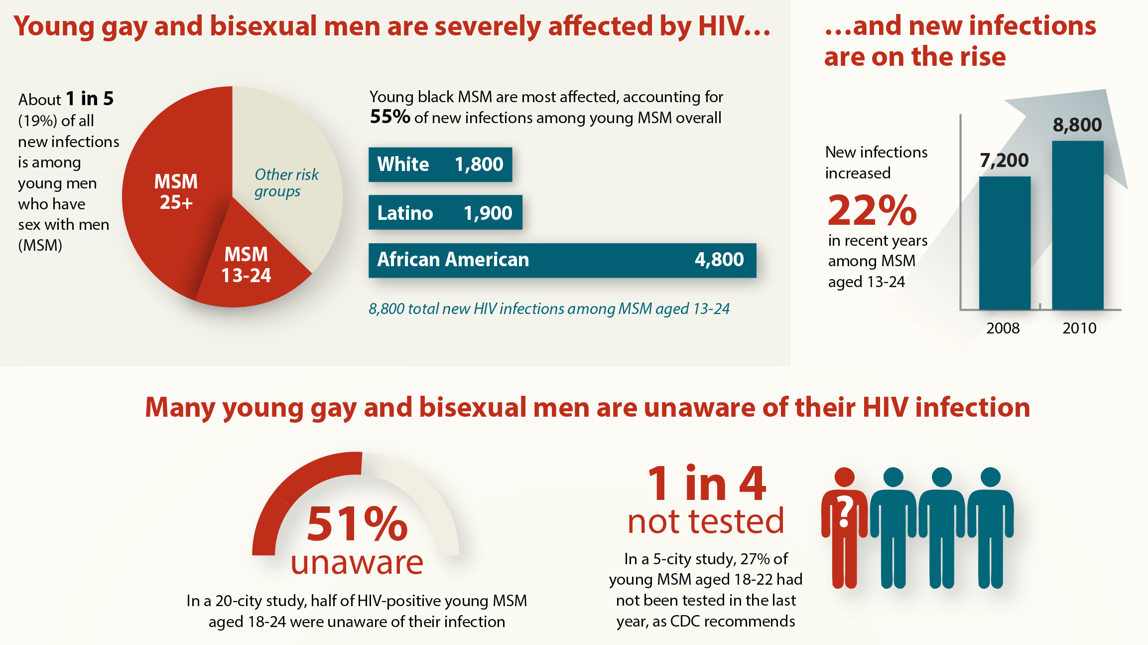 HIV-YMSM-Infographic-11-2013-HigRes.jpg
